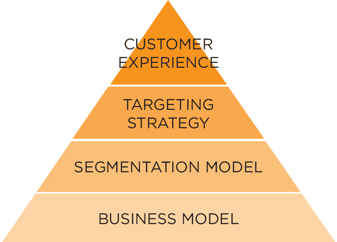 Customer experience, Targeting strategy, Segmentation model and business model