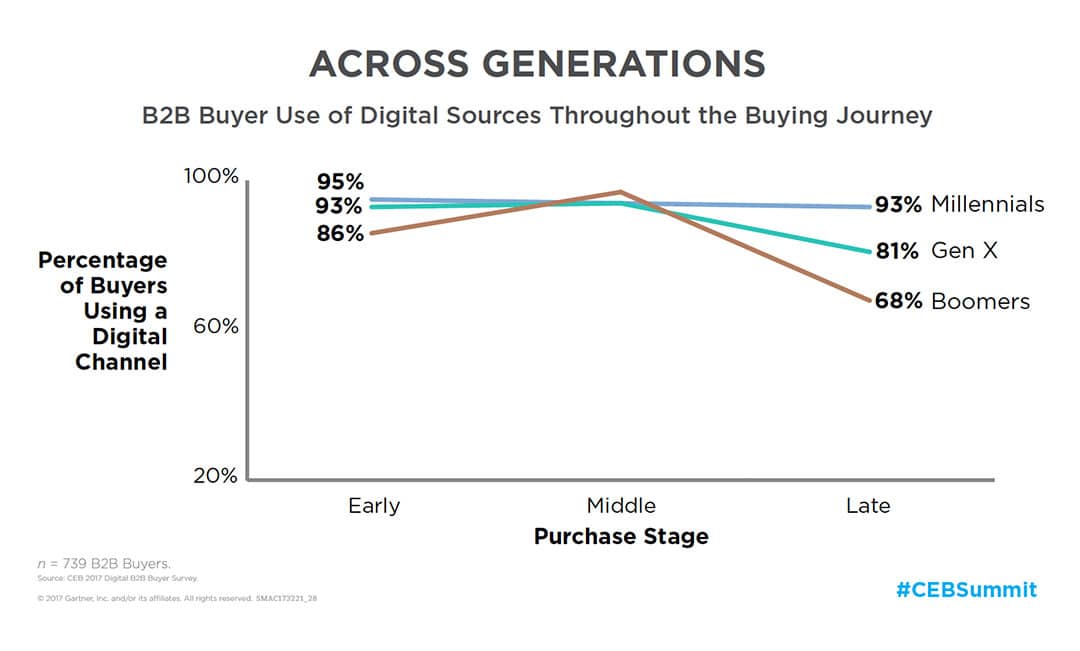 B2B Buyer use of Digital Sources throughout the Buying Journey (graph)
