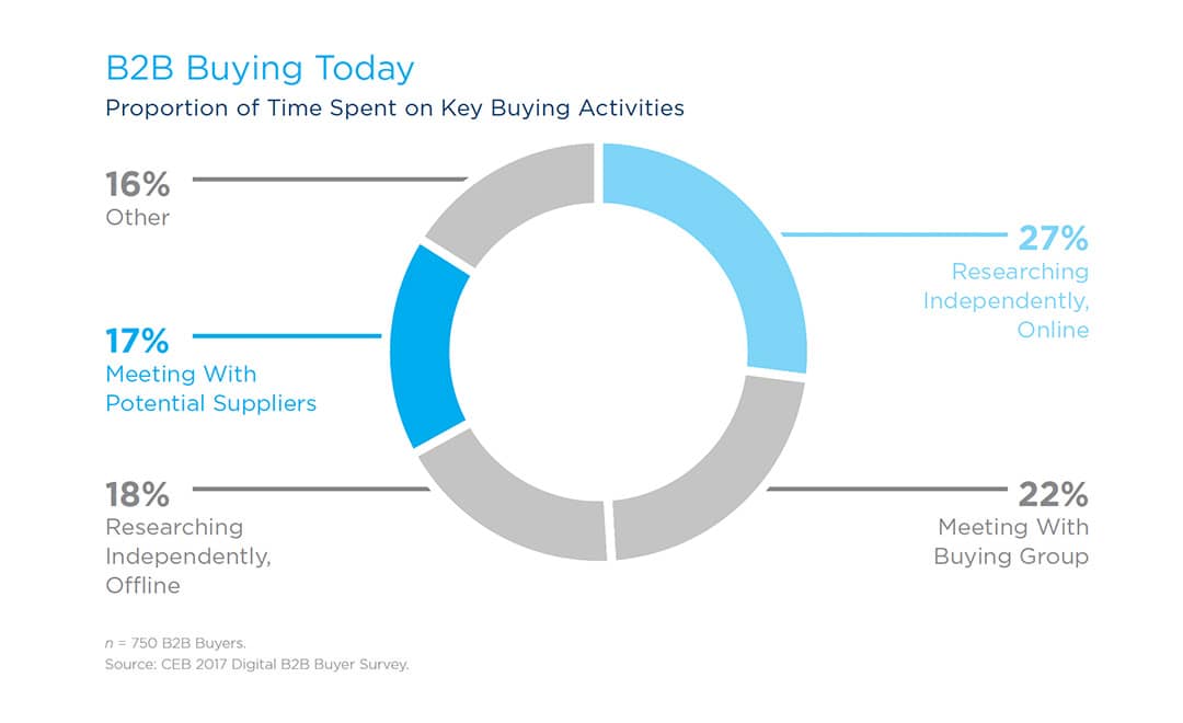 B2B Buying Today: Proportion of time spent on Key Buying Activities