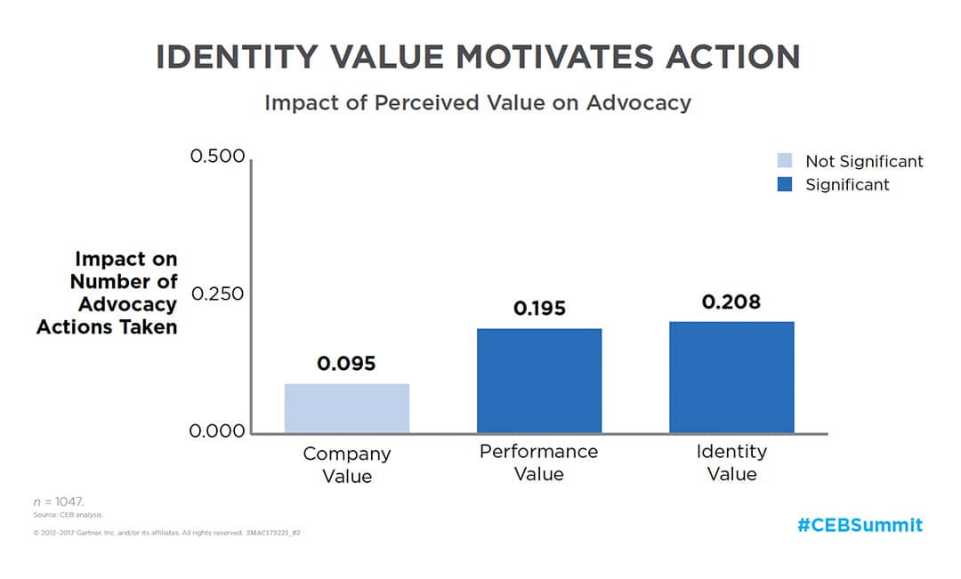 Identity Value Motivates Action: Impact of Perceived Value on Advocacy
