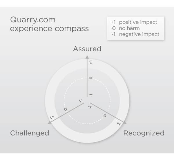 Quarry.com experience compass diagram