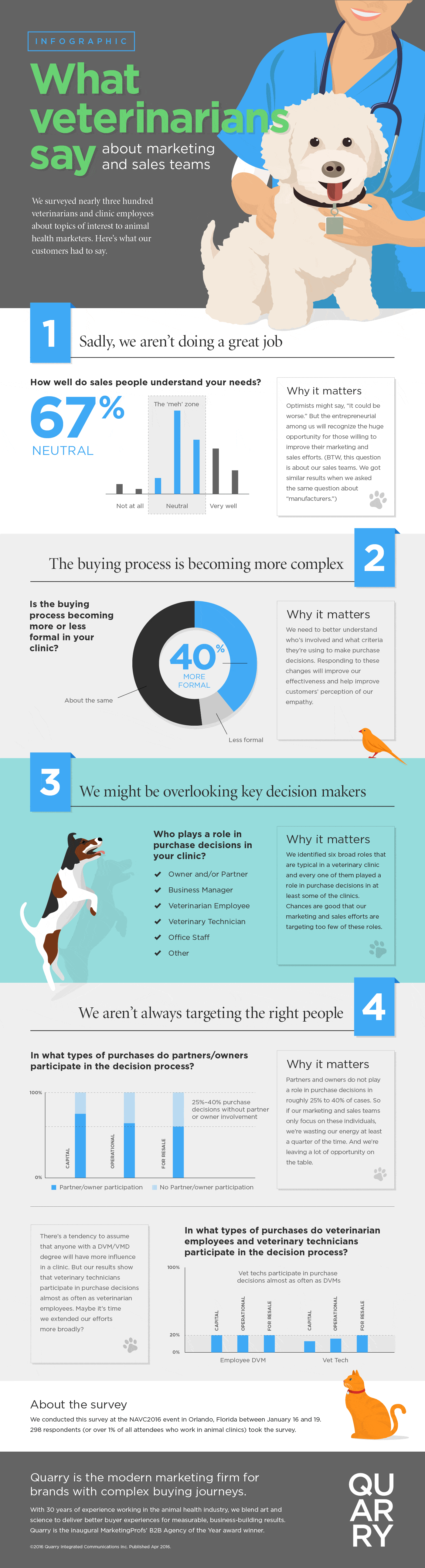 What veterinarians say about marketing and sales teams infographic.  Download pdf for accessible version.