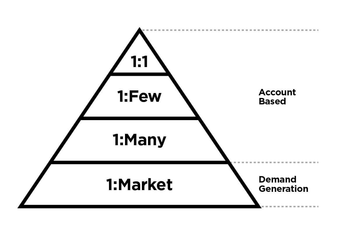 Account Based and Demand Gen Pyramid