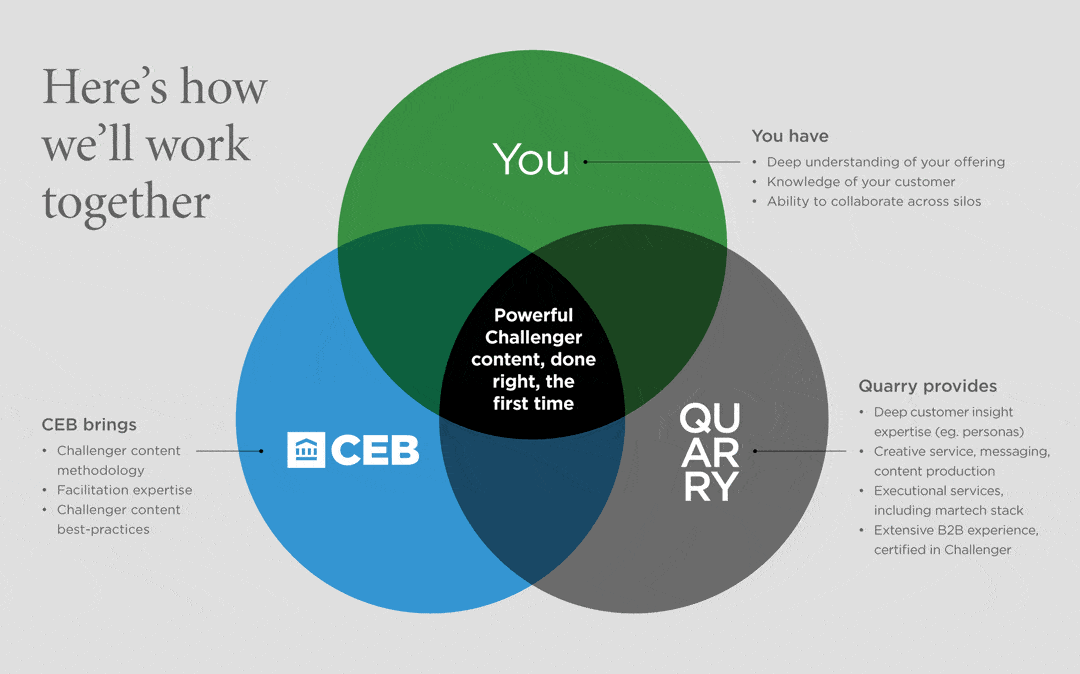 Challenger Marketing Content Architect solution Venn diagram