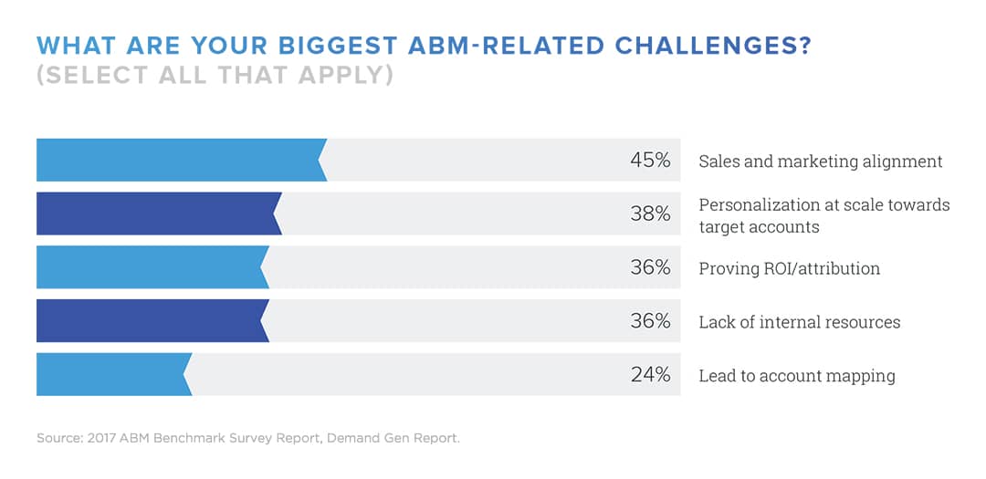 Bar chart indicating the biggest ABM-related challenges shown in the 2017 ABM Benchmark Survey Report.