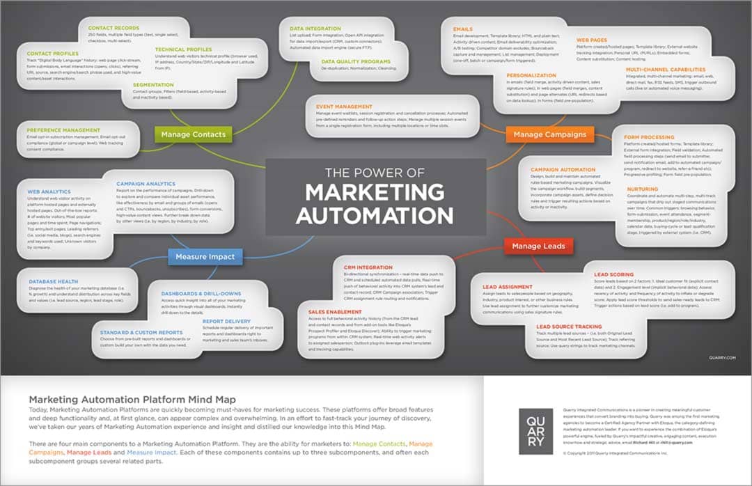 Marketing automation infographic