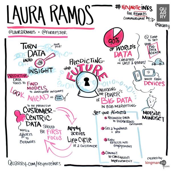 Laura Ramos, Forrester Research, “Predicting the Future: Unlocking the Power of Big Data in B2B Marketing”