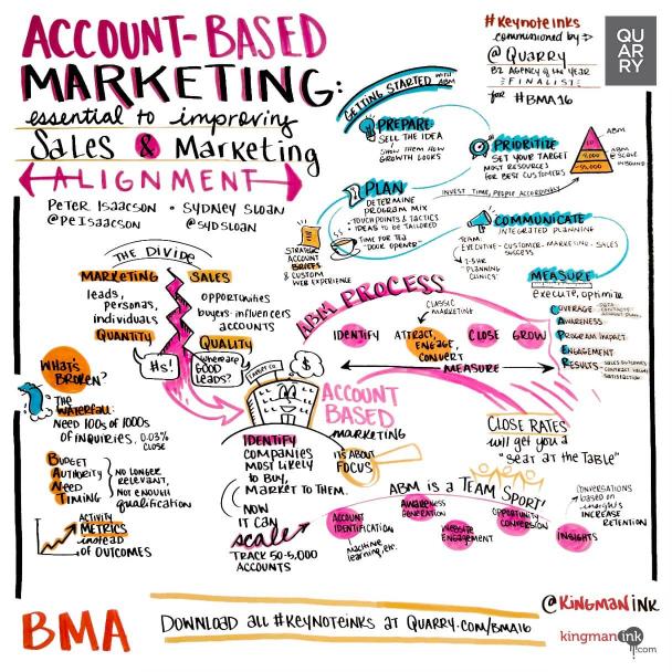 Account-based marketing: Essential to improving sales and marketing alignment