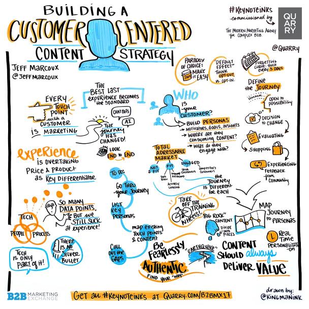 Building A Customer-Centered Content Strategy