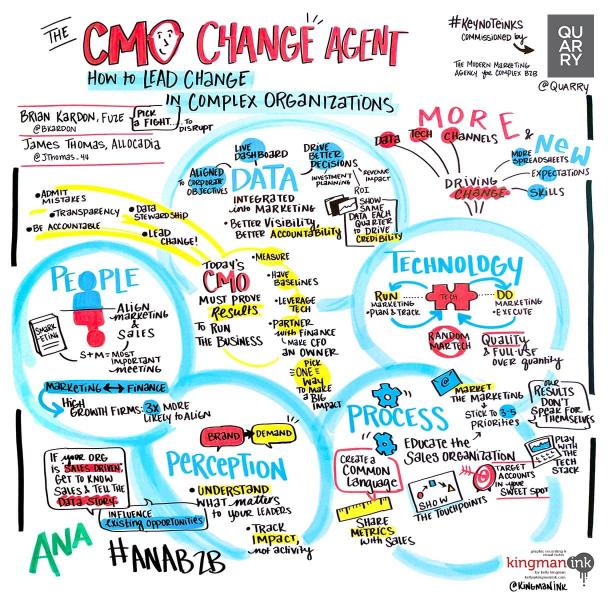 The CMO Change Agent: How To Lead Change In Complex Organizations