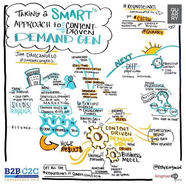 CST Strategy Session: Taking A Smart Approach To Content-Driven Demand Gen